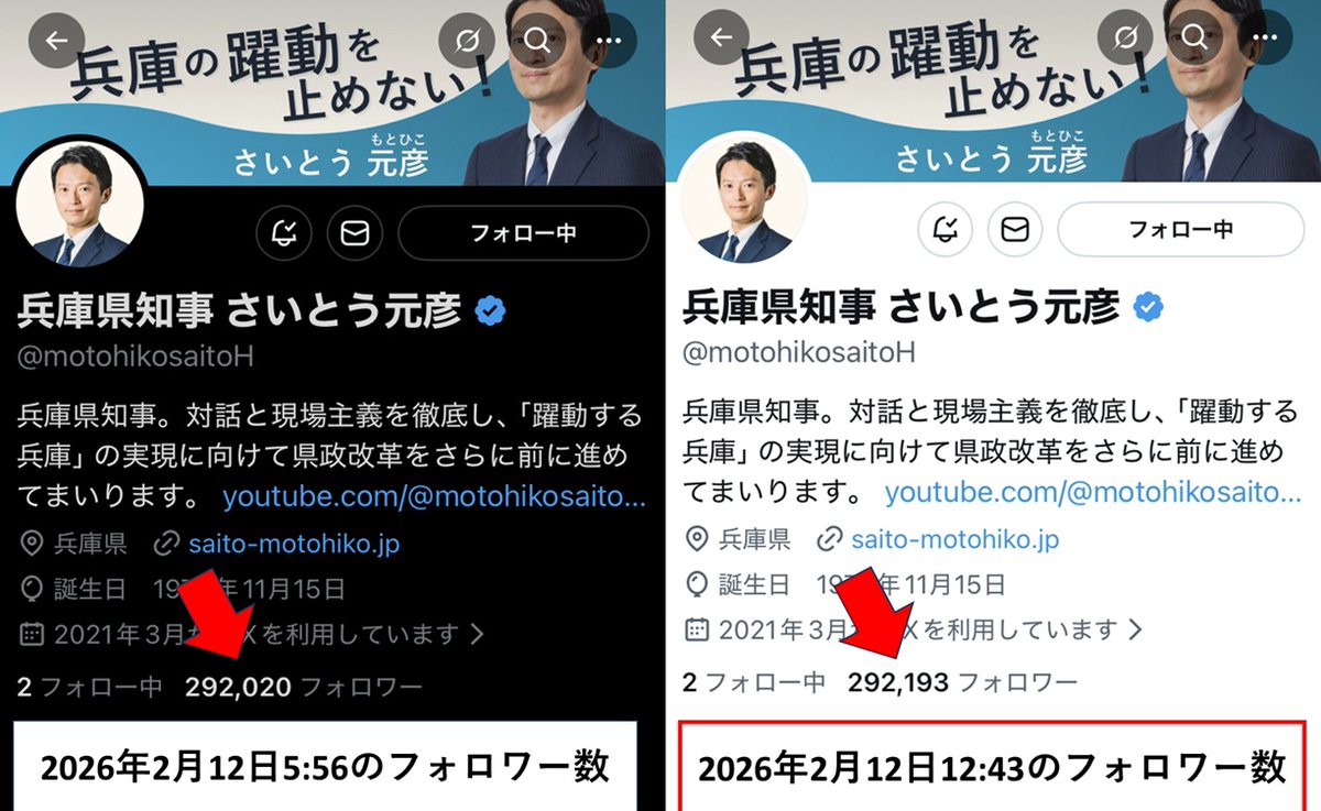 tt39002281's tweet photo. 斎藤知事のフォロワー数
朝方に確認した時は 292020 だったのですが
12:43 には 292193 に急増

ぶらり有馬温泉に批判が集中したからフォロー運動でも始まったの？

知ってか知らずかわからないが（多分知らない？）
第三者委にパワハラを11件認定され
公益通報者保護法違反も認定され
NHK党信者にも支持されるような知事をフォローするアホがこんなにもいることは異常としか言いようがない