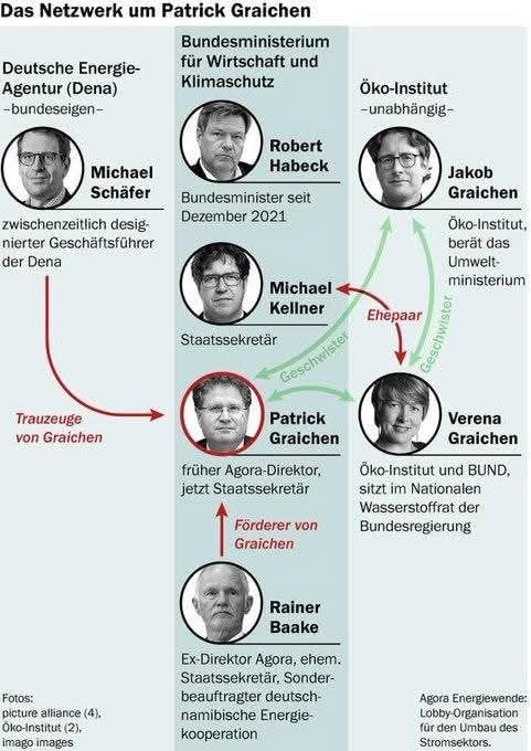 Wenn sich jetzt jemand über angebliche Vetternwirtschaft bei der AfD beschwert - die es sicherlich im kleinen Rahmen gibt, da noch immer viele Angst haben für die AfD zu arbeiten - sollte sich einmal die Altparteien ansehen. Dort gibt es das in Hülle und Fülle. Hier die Grünen: