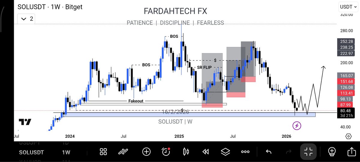 Believe in the process of Trading with patience and wait for your setup to Play out, small wins is better than big losses.

$SOL trigger after so much patient.

<a href="/Kryptwiz/">CryptoWiz📈</a> <a href="/themirrorhub/">The Mirror Hub</a> <a href="/lady_sheraz/">••oxRaz••</a> <a href="/solusfinance/">Solusfinance</a> <a href="/ahmedxm01/">Ahmed XM</a> <a href="/CryptoMafia420/">Crypto Mafia</a> <a href="/bitget/">Bitget</a> 
x.com/Prof_Fardah/st…
