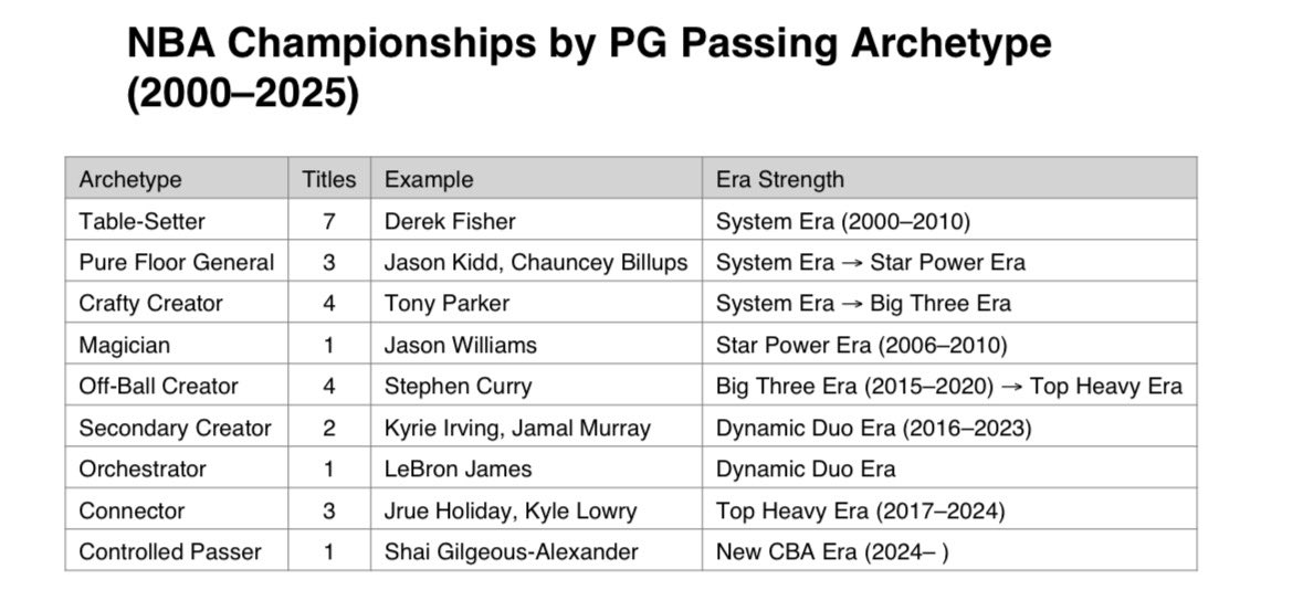 YOUR ROSTER CONSTRUCTION DICTATES THE PLAY OF THE PG…JALEN TRYING TO BE A SGA TYPE AT 6’2…HE SHOULD BE MORE OF A CONNECTOR OR A CRAFTY CREATOR FOR US TO WIN A CHIP!!