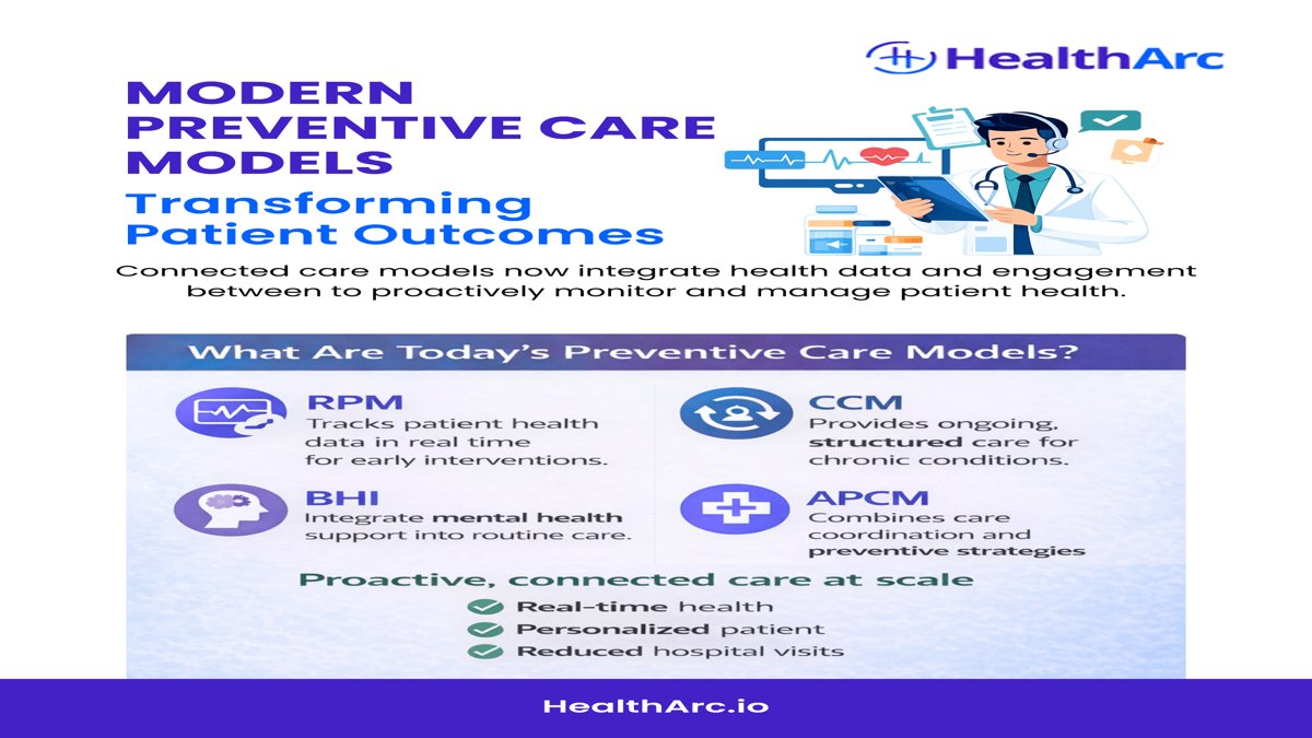 HealthArc1's tweet photo. Preventive care is no longer episodic — it’s continuous, connected, and data-driven.

Modern care models like RPM, CCM, BHI, and APCM are transforming how providers engage patients between visits.  
#RPM #CCM #BHI #APCM https://t.co/TFpQhSez3V