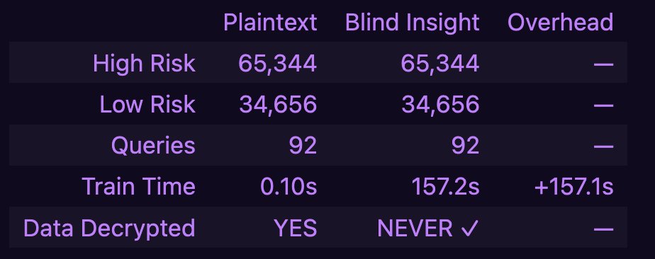 JackiePeters's tweet photo. Scales sub-linearly with data volume! This time trained the model (naive bayesian classifier) on  six features and one target variable, 100K records. 157.2s. 2x the records, only 73.5% latency increase. https://t.co/h1YdUwcXaR