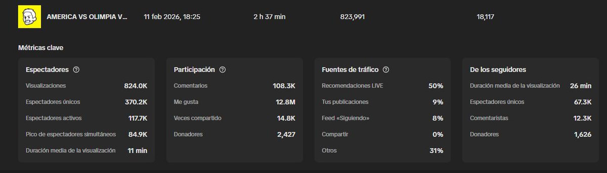 Familia… esto es UNA LOCURA 🥹🔥

🚀 200,000 en TikTok
📲 Casi 12,000 en Instagram
🎥 +86,000 personas en el stream (récord)
👀 824,000 visualizaciones
🧍‍♂️ 370K espectadores únicos
⚡ 117K activos
📈 Pico de +24,900 en vivo
❤️ +12 MILLONES de tap-taps
No tengo palabras…