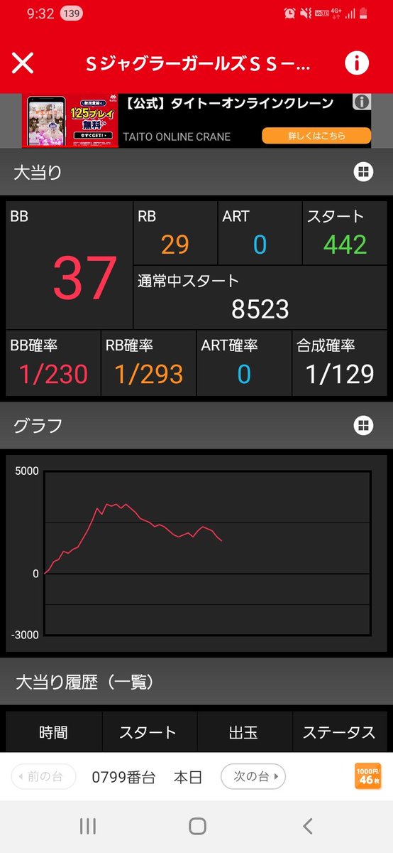 kai_game_kai's tweet photo. 昨日のガールズ
3000回転で3500枚叩き出して
俺もジャグで5000枚とか出せる日が来たかと思ったらいつもの下山
2000枚流して18時撤退
後任者に任したけど駄目だったみたい
#ジャグラー
#スロット https://t.co/lU3hVXRsWK