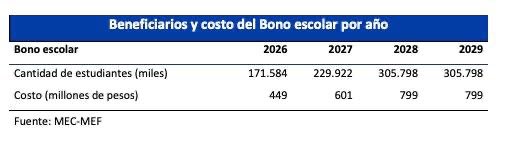 ¿Cuántos bonos escolares había en el gobierno anterior? 0 (Cero).
¿Cuántos hay el primer año -presupuestal- de este gobierno? 171.000 bonos.
¿Cuántos habrá a partir de 2028? 305.000 bonos a niños y niñas escolares.

Son apoyo económico importante para muchas familias en el inicio