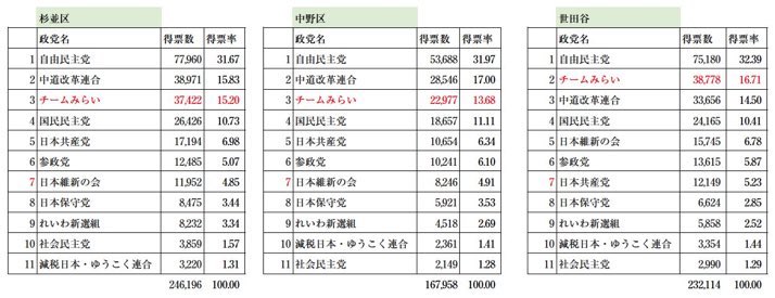 あまり疑いたくないけど、数字はウソをつかない。

#不正選挙は許さない 
#チームみらい