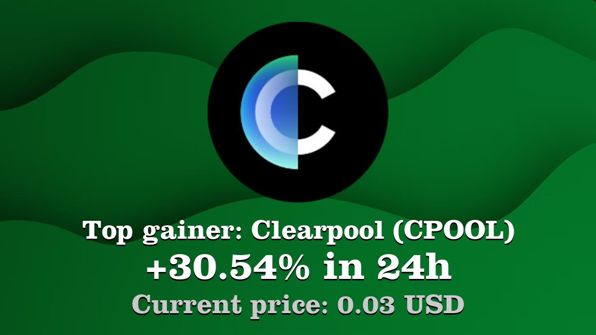 Coinwink's tweet image. Top gainer: #Clearpool #CPOOL $CPOOL increased by 30.54% in 24h! Create your CPOOL #crypto alert: coinwink.com/cpool