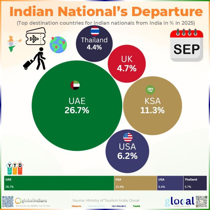 Indian outbound Jul-Sep'25 (MoT): UAE 26.2%, Saudi 11.3%, USA 6.2%.

Priya>Dubai shopping. Ahmed>Riyadh relatives. Tara>NYC conference.

YTD UAE 26.7%. Glocal fcsts UAE 26%+ ahead, Thailand 6%.

Ponder your destination.

#GlobalIndians #Glocal #Travel