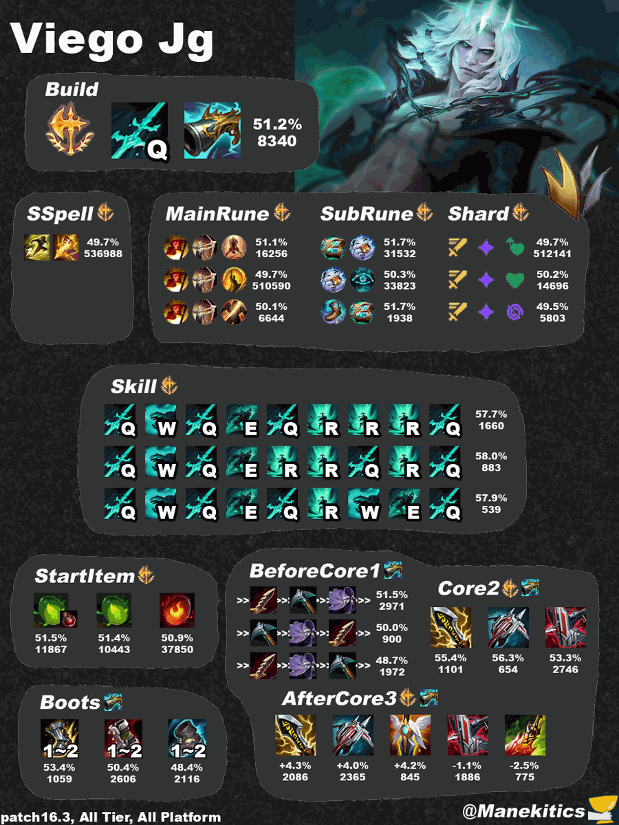 manekitics's tweet photo. LoL Patch16.3 Viego Jg Best Build https://t.co/kW1IjOVpve