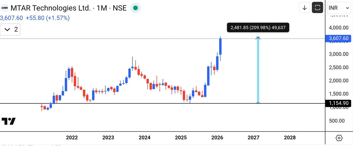 aaminvestor_'s tweet photo. #MTAR Tech 📈
1200 to 3600
3x within 1 year
✅Strong Support
✅Limited Risk
✅Maximum Reward.
#MTARTECH https://t.co/W0g2y6LZHM
