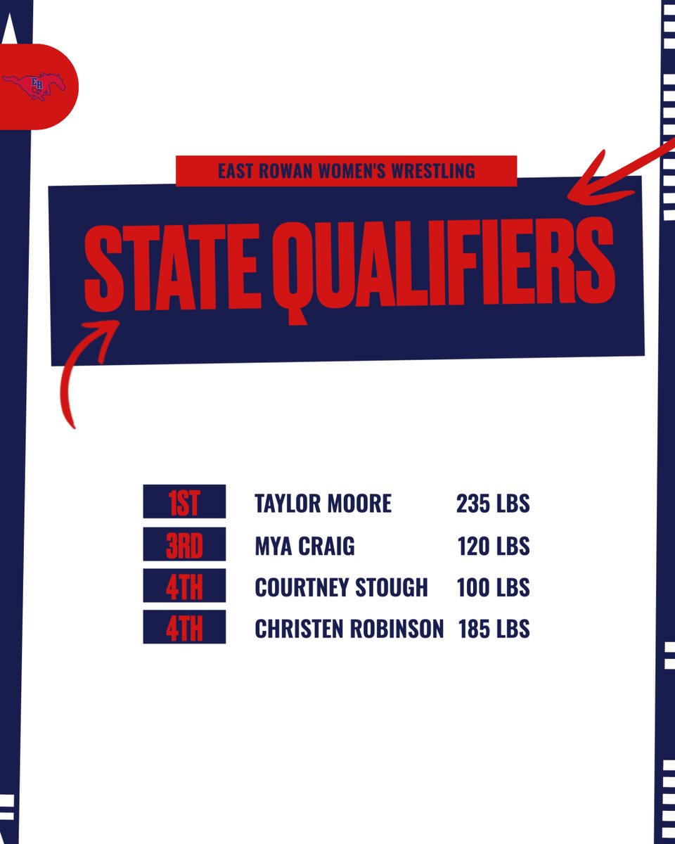 Congrats to our 4 Lady Mustang wrestlers that qualified this evening for next week's state tournament!

Go Mustangs‼️