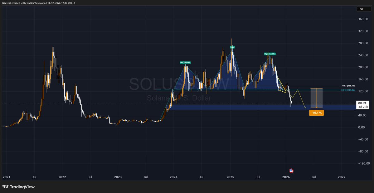 ANZvest's tweet image. Solana update, since I posted this tweet, #Solana has decreased by around -50%. Technically, Solana will be sideways/ranging in the range of 80-50$, then the potential bottom of $SOL pessimism is at 30-20$.