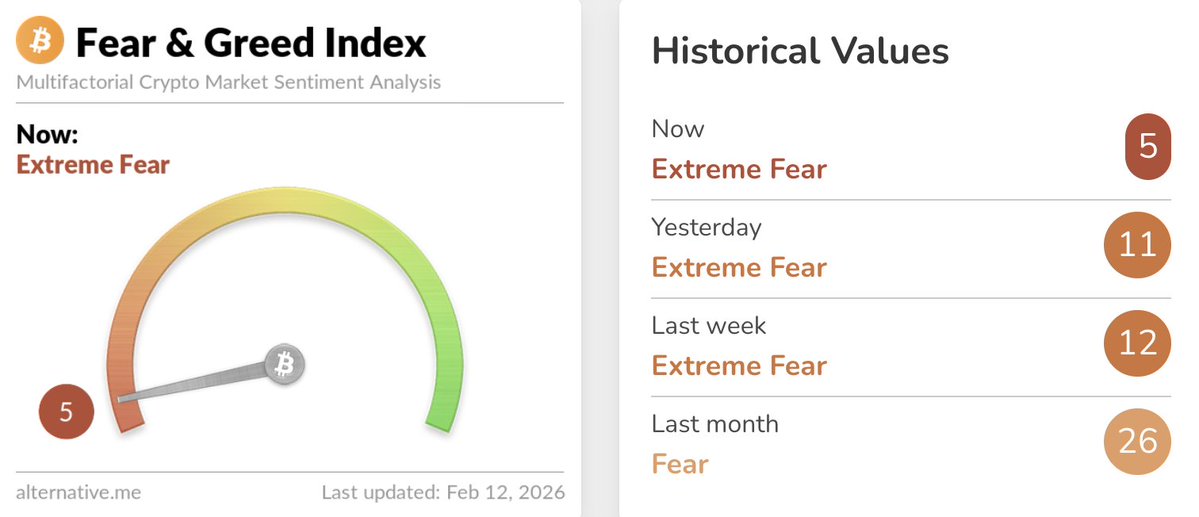 🚨 UPDATE: Crypto Fear and Greed Index drops to Extreme Fear at 5, down from 11 yesterday.

We are cooked