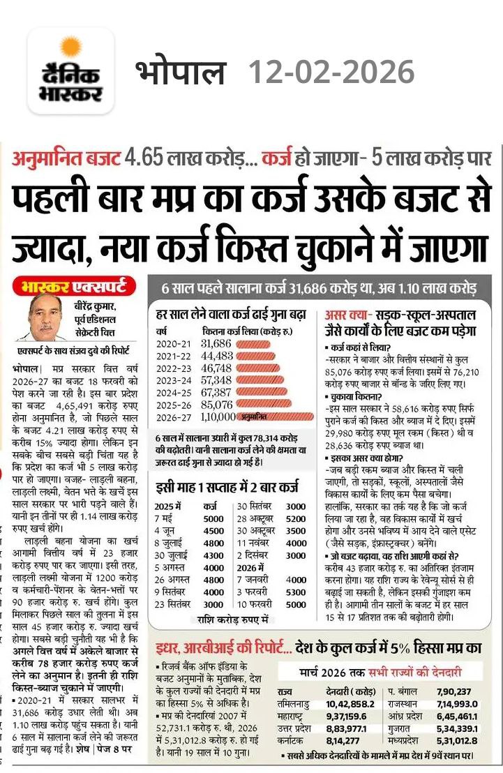 पहली बार मध्यप्रदेश का कर्ज उसके बजट से ज्यादा...

यशश्वी प्रधानमन्त्री नरेन्द्र मोदी जी के मार्गदर्शन मे मध्यप्रदेश मुख्यमंत्री मोहन यादव का नया कीर्तिमान...

जोरदार अभिनन्दन करो !!

#MadhyaPradesh #Budget

<a href="/narendramodi/">Narendra Modi</a> <a href="/DrMohanYadav51/">Dr Mohan Yadav</a> <a href="/abhinaymaths/">Abhinay Maths</a> <a href="/khurpenchh/">खुरपेंच</a>