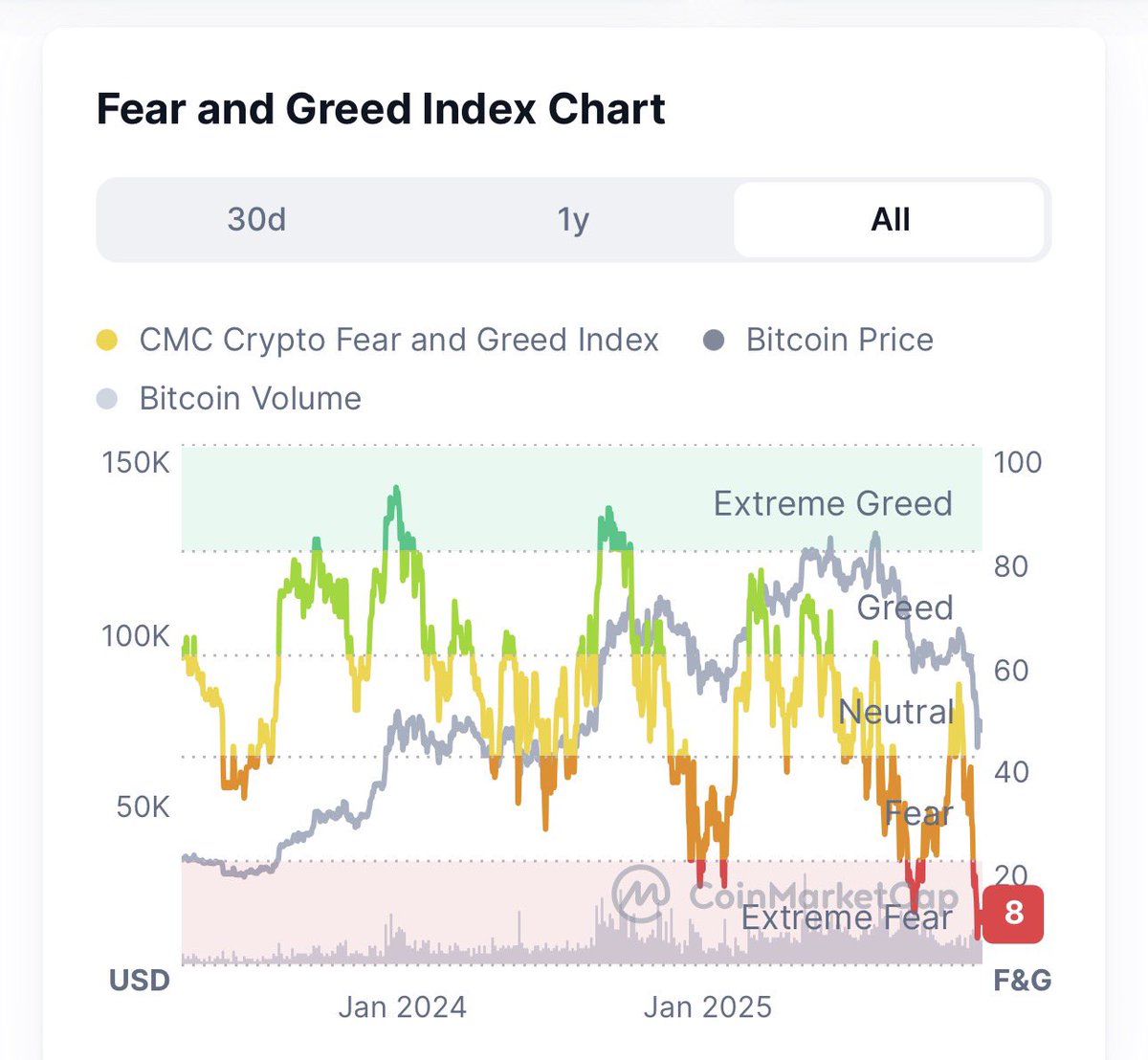 I’m doing what I can with what I got

ESPECIALLY at these levels 🎱

👀 

$FLR $XRP 

It’s not always going to be like this 🫡