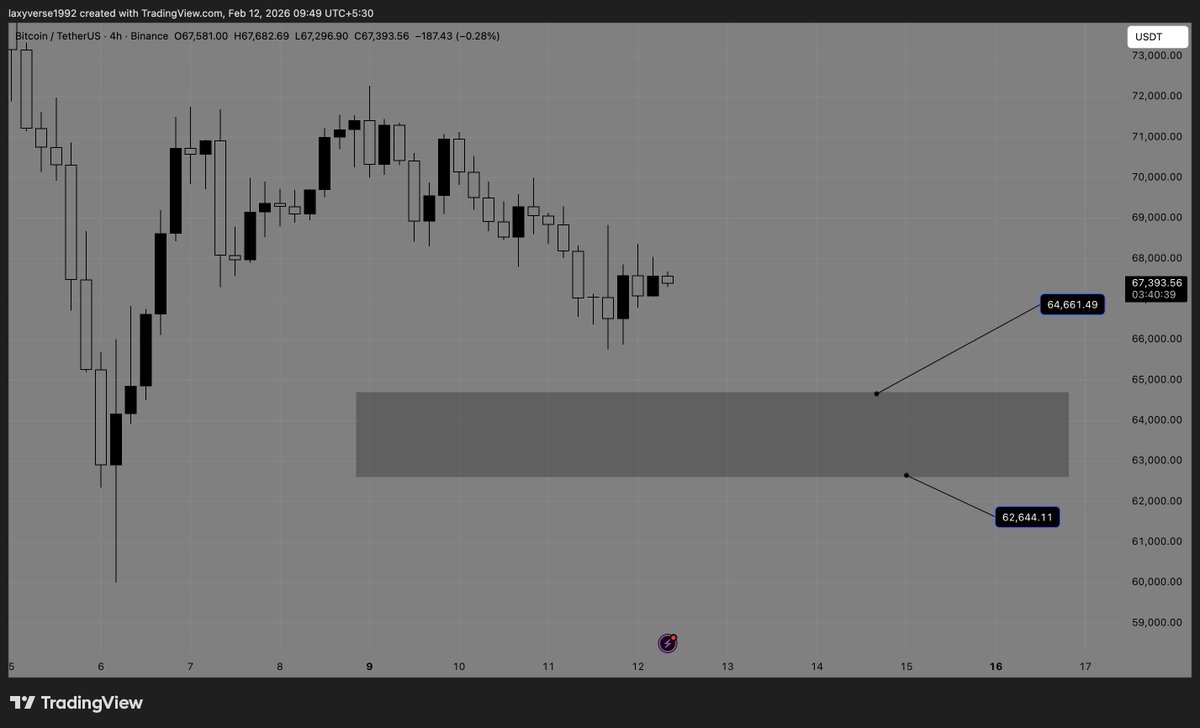 #Bitcoin

Cute support.

If it breaks and sustains below, new lows incoming.

Keep an eye.