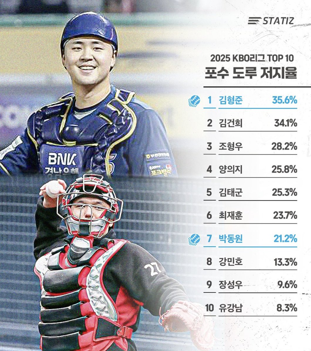 내 국대 포수의 도루 저지율이 아름다움