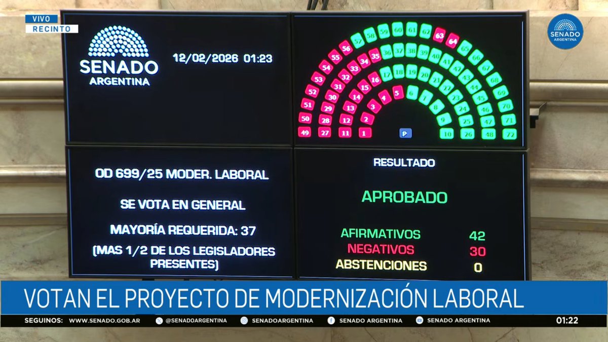 42 senadores que ganan 9 millones de pesos y que nunca van a pasar hambre cagandole la vida al pueblo trabajador. Que triste.