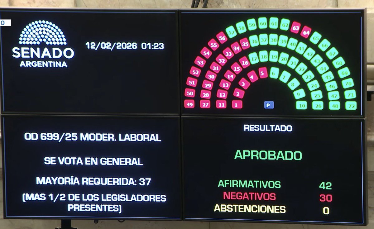 La LIBERTAD le ganó a las PIEDRAS! 

Tenemos media sanción de la ley de modernización laboral. 

MAGA!
VLLC! 🇦🇷