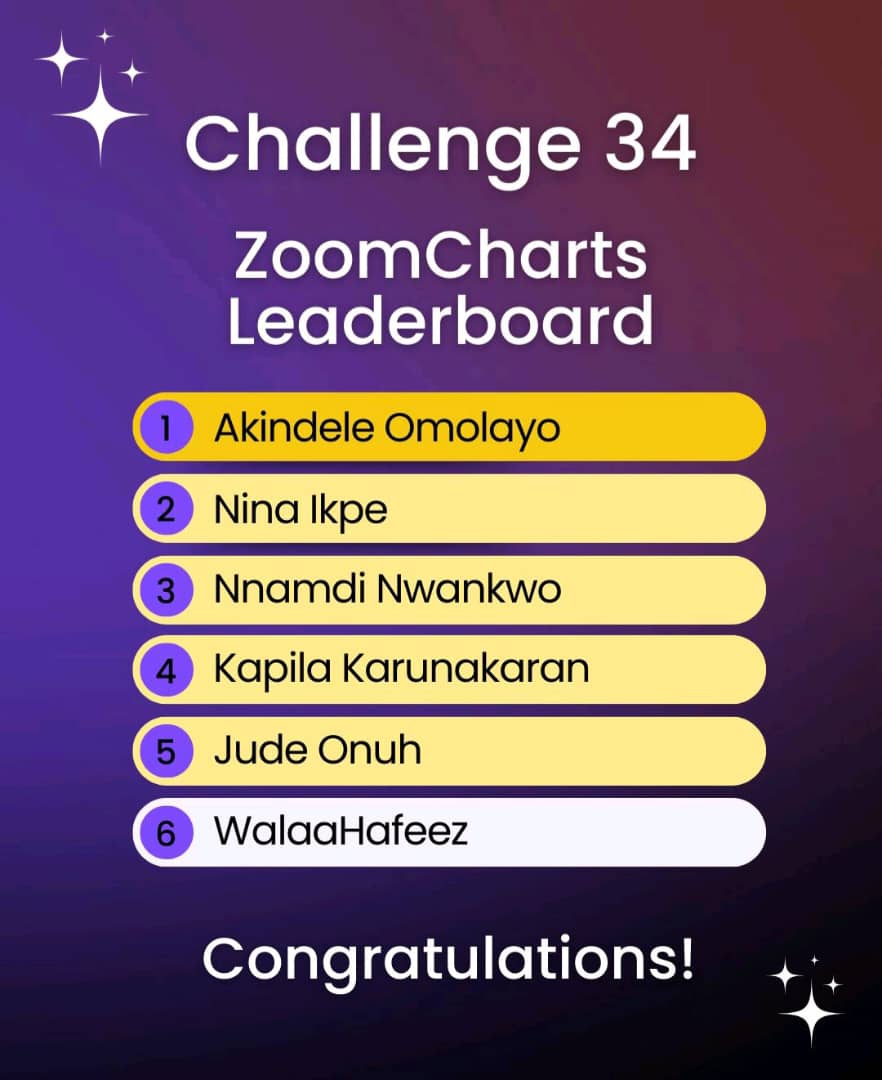 ninafrancez1's tweet photo. 1st Runner Up!!
I'm incredibly proud my Data Governance Analysis report secured the #2 position and even more grateful that it went on to inspire many.
#Datafam #BuiltwithZoomcharts #DataGovernance @ZoomCharts @MSPowerBI https://t.co/HMuZnP0x7G