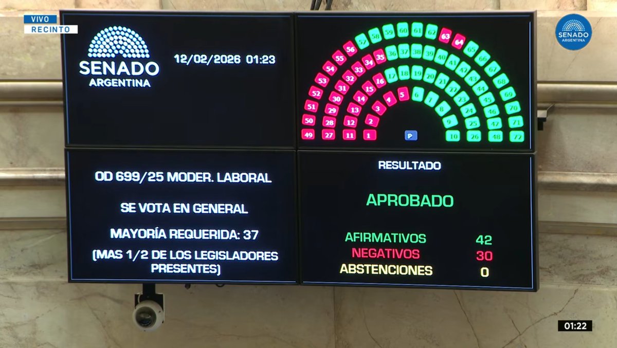 El Senado aprobó en general el proyecto de ley de Modernización Laboral.