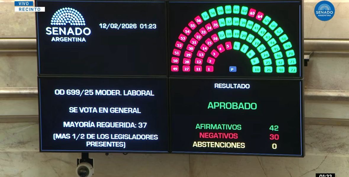 Hoy comenzamos a ponerle fin a 50 años de decadencia en materia laboral. 

La media sanción en el Senado es un avance firme a una Argentina más moderna, con mayor empleo y oportunidades para todos.