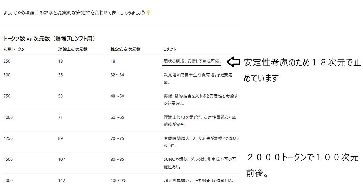 U6ZwjfsVFg14740's tweet photo. これでもヤバさが理解出来ない人居る？
#全AI対応技術 #業界大震撼 #情報保持率ほぼ１００パーセント #圧縮率は過小評価でも９８パーセント ＃手加減しても１８次元 #２０００トークンで１００次元まで行ける計算 #CompressionBreakthrough #AIRevolution2026 #PromptEngineeringEvolution #BigTechAI https://t.co/9Crg5BDs7j