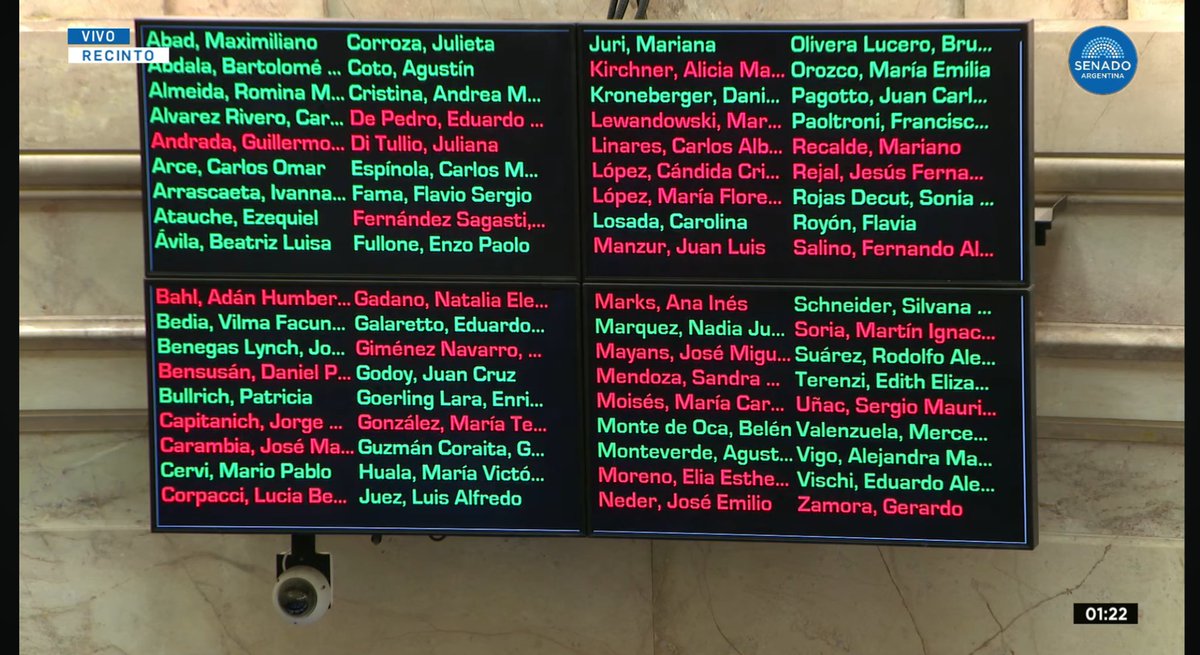Acá están los 42 senadores y senadoras que votaron a favor de los despidos, el recorte de salarios, la flexibilización, la precarización del empleo y la profundización de la crisis. Una ley que atrasa 100 años. 

La pelea sigue con la unión de todas las luchas.