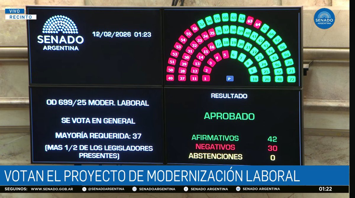 Sin un debate profundo
Sin un texto definitivo 
Sin cumplir ninguno de los objetivos propuestos 
Así, el <a href="/SenadoArgentina/">Senado Argentina</a> dió media sanción a la ley de #ReformaLaboral #ModernizacionLaboral
