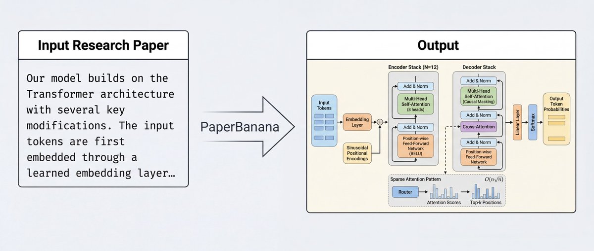 smalkalbani's tweet photo. PaperBanana لخدمة الأكاديميين

فريق من Google وجامعة بكين طوروا أداة مفتوحة المصدر مخصصة لإنشاء رسوم بيانية وجداول إحصائية عالية الجودة وجاهزة للنشر حسب معايير أرقى المؤتمرات المتخصصة.

الأداة لم تصدر بعد. ولكن هنا نسخة مبدئية يمكن تشغيلها
https://t.co/Jdu1p54VH8