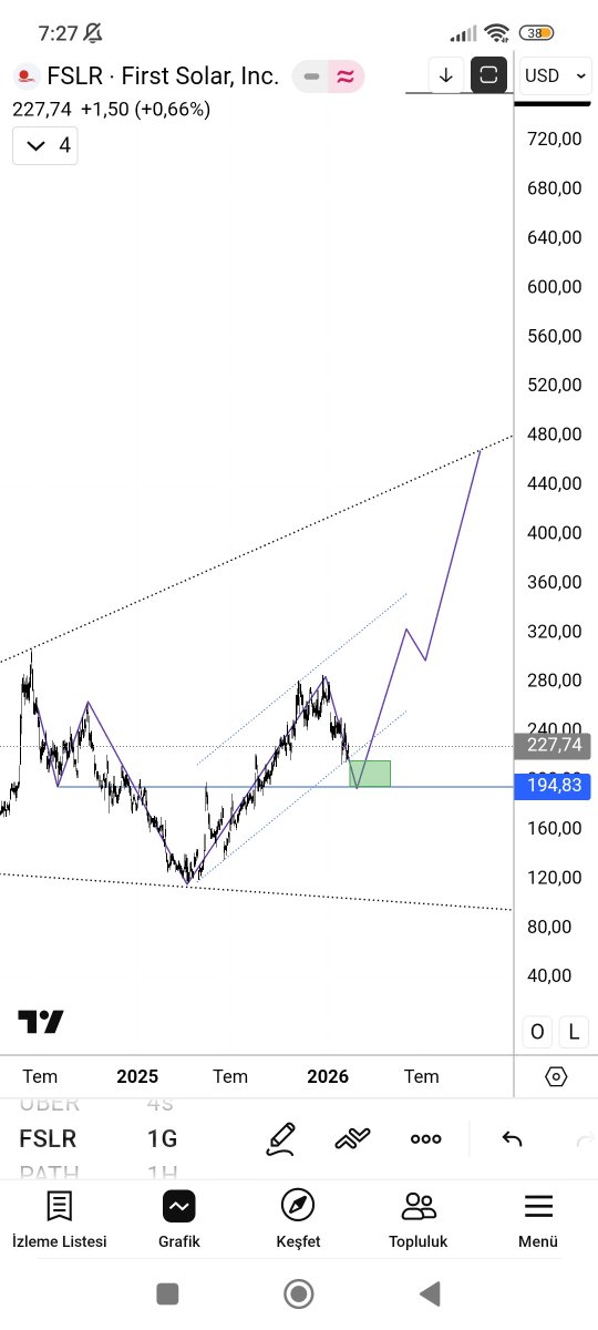 aksakallibilge's tweet image. #fslr $fslr It is not necessary for it to fall into the green box. My possible scenario is as shown in the image. If it works, the medium- long term target is the upper point of the black zone.