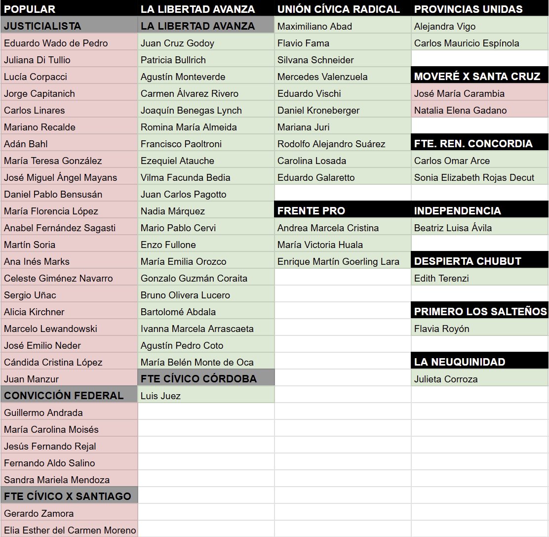 Acá los nombres de los 72 senadores y su voto 👇