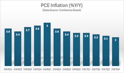 DataEnthus's tweet photo. Inflation is expected to see it’s peak this quarter; and will gradually get back towards Fed’s 2% target. https://t.co/Y2un4xfKiI