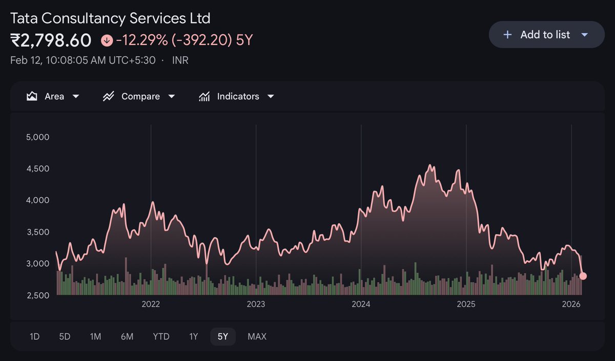 If you invested Rs 1,00,000 in TCS 5 years back... it would be Rs 87,720 now 🤑

the real power of compounding