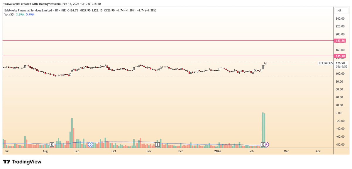 heer_analyst's tweet photo. EDELWEISS FINANCE # 126
 SUPPORT 100
SHORT TERM 145 /183 https://t.co/l8KC2ShgPQ