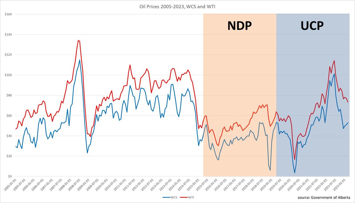 audricmoses's tweet image. If your idiot friend from high school spouts the tired "BUT NOTLEY AND THE DIPPERS BANKRUPTED US WITH HUGE DEFICITS!" talking point, just send them over to @friesen_f. He's always got numbers in his back pocket.

PS: the UCP are not fiscally conservative

#ableg