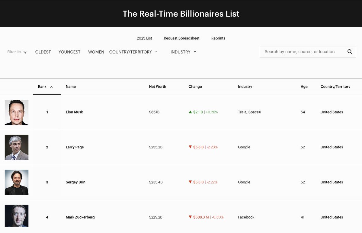 Elon Musk isn’t just the richest man alive.

He’s in a different financial universe.

At ~$850B, the gap between him and #2 is so absurd that the second richest person is statistically closer to you than to him.

This isn’t wealth.
It’s a new category of gravity.

When one