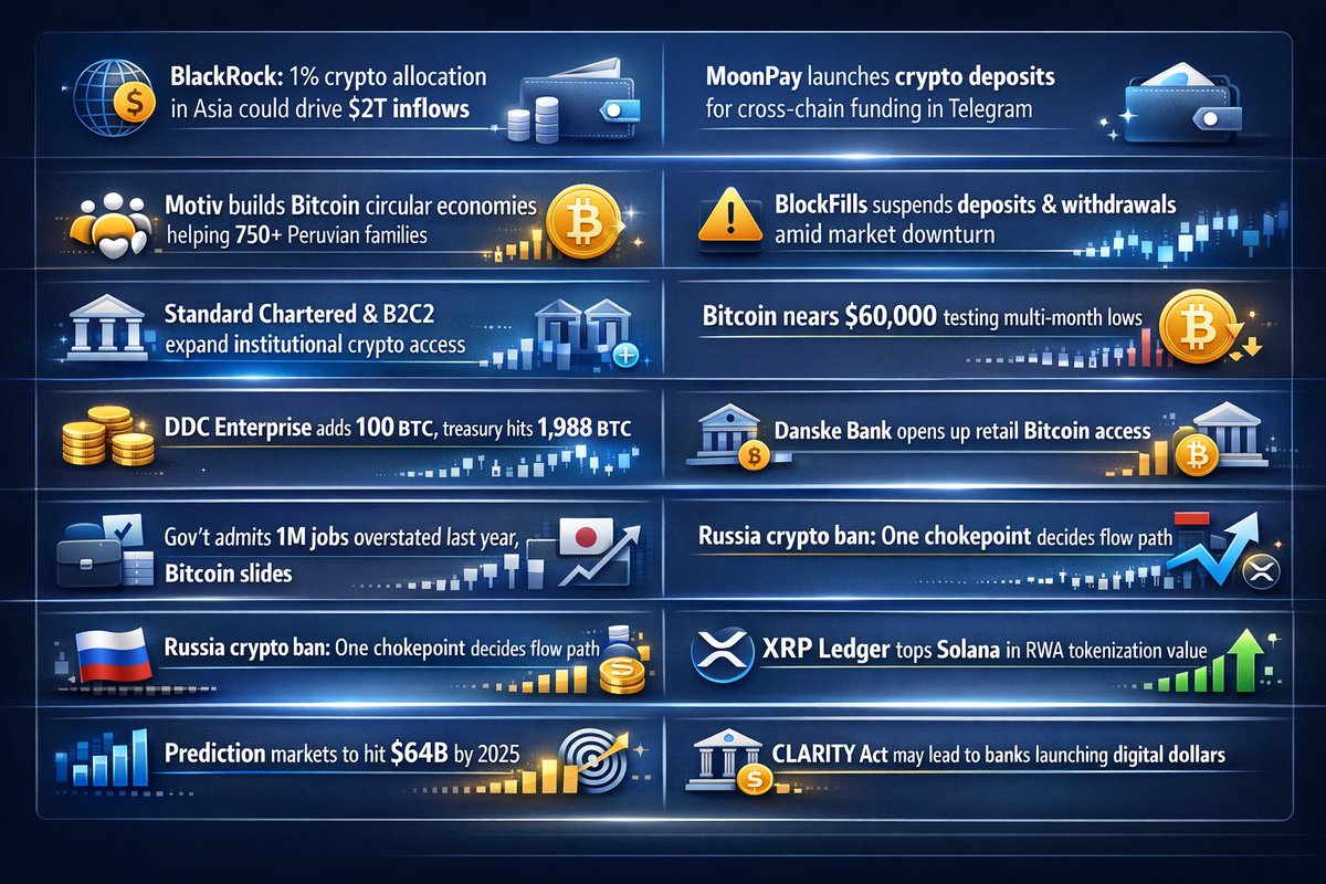 CryptoViral88's tweet photo. #CryptoNews #CryptoInfographic #Bitcoin #Ethereum #Web3 #Blockchain #Altcoins #DigitalAssets #InstitutionalCrypto #CryptoMarkets #DeFi #FinTech #CryptoUpdate #CryptoTrends #MacroNews #XCrypto https://t.co/lA6oRp82Ao