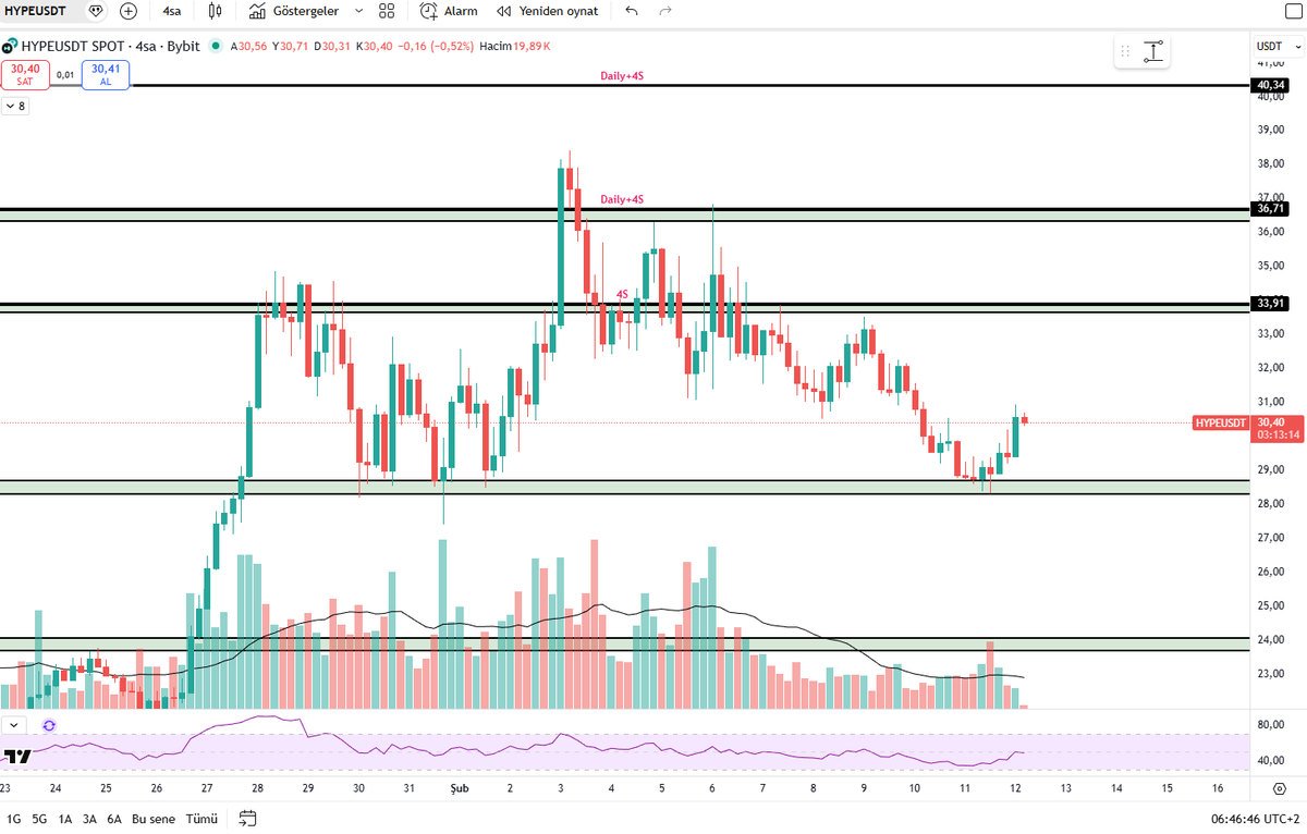 $HYPE fiyat şu an 28 dolardaki rangeden destek aldı. 4Saatlik grafikte ilk önemli direnç 33.91 dolar. Günlük ve 4S de  ise 36.71 dolar civarı. 

$HYPE price is currently finding support at the $28 level. The first significant resistance on the 4-hour chart is at $33.91. On the