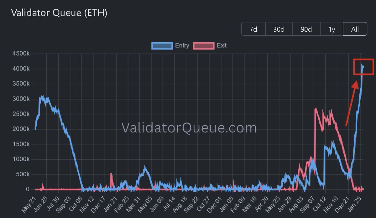 Ethereum staking is going vertical.📈 

🔹 4,086,022 ETH waiting to enter staking
🔹 ~71 days entry queue
🔹 Exit queue almost empty at ~24k ETH
🔹 36.6M ETH already staked (~30% of supply)
🔹 ~975k active validators securing the network

This is happening while the price is