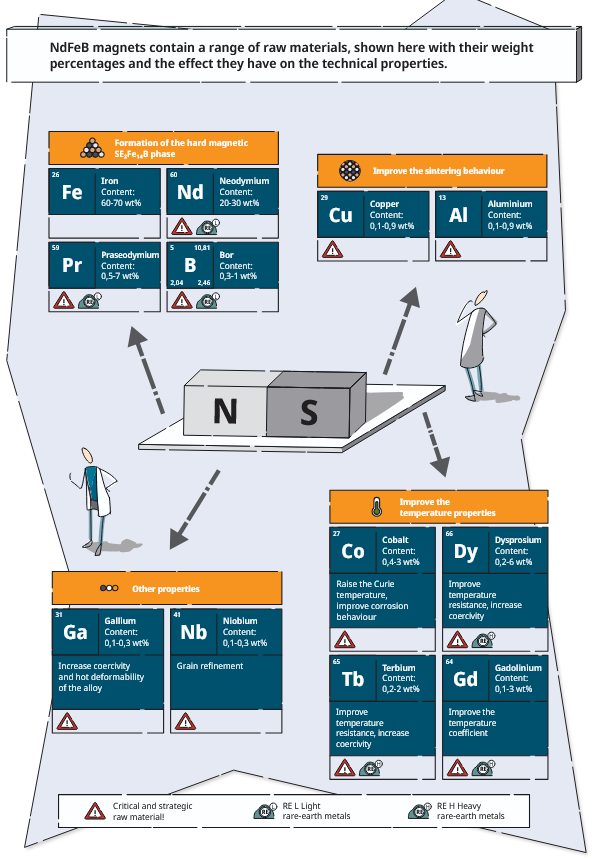 Germany’s new DERA report is a wake‑up call 📊🇩🇪

🚀 New DERA booklet on NdFeB magnets – a must‑read for anyone in rare earths, recycling and advanced magnet tech.

Permanent NdFeB magnets power EV motors, wind turbines, industrial  drives and electronics, making them critical