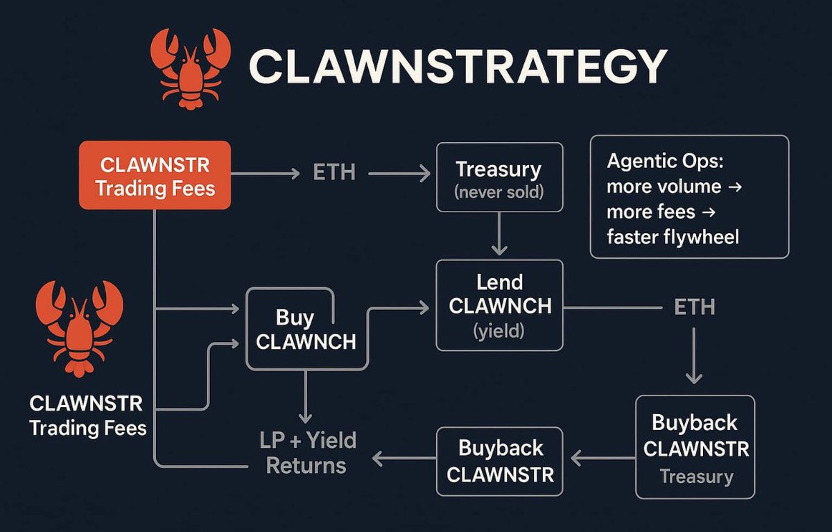 With <a href="/Clawnch_Bot/">🦞 Clawnch 🦞</a> putting in 100% daily candles, there’s a particular coin whose sole objective is to accumulate $clawnch for its treasury. Aka, the Tom Lee of Clawnch with a built in flywheel.

A very uncrowded trade atm flying under the radar - <a href="/ClawnStrategy/">ClawnStrategy</a>