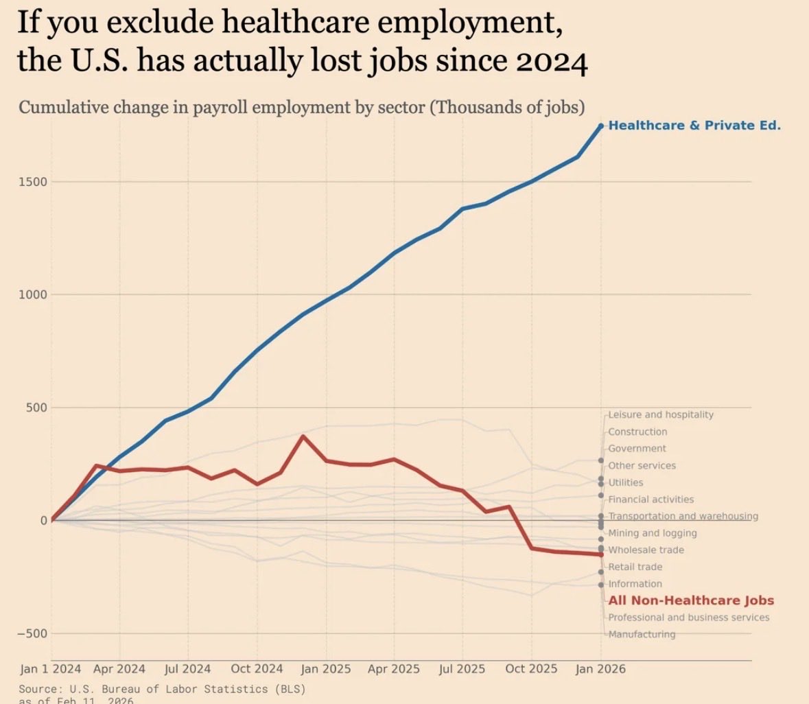 Malone_Wealth's tweet image. If you exclude Healthcare jobs, the U.S. Labor Market has declined for 24 months. Everything is not fine.