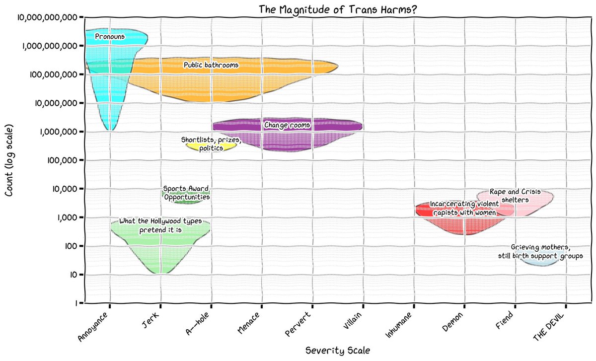 Magnitude of Trans Harms to Women.