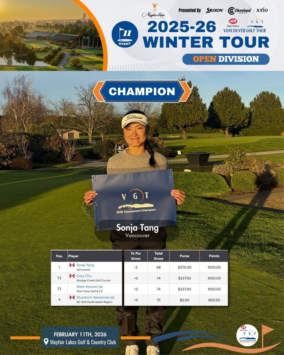 VanGolfTour's tweet image. Sun’s out for 2025-26 VGT Winter Tour Event 11 at @MayfairLakes! ☀️
Huge congrats to Sonja Tang (-3) for winning the Open Div—incredible to see her journey from amateur to pro. 🏆
Champs: Div: Kaden Phan (-1) 
F1: Darren Dunn (+8) 
F2: Darren Barry (+13)
#VGT2026 #GolfBC