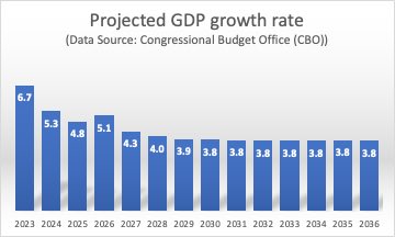 DataEnthus's tweet photo. Projected GDP growth (2026-2036) according to CBO. https://t.co/JtHJK8EDO7