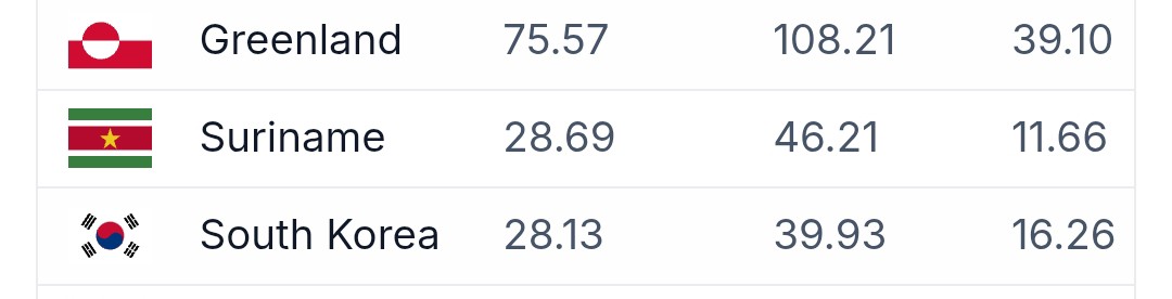 And also top 3 in suicide rate btw