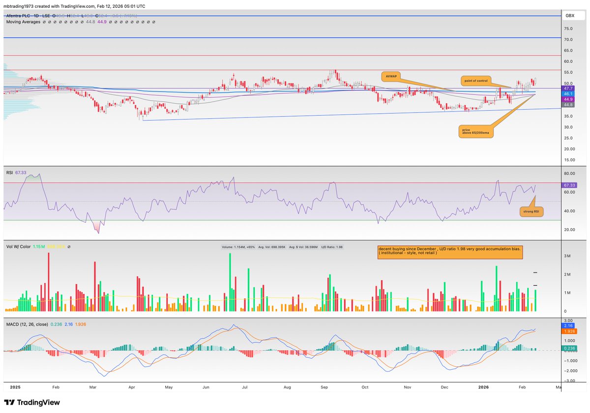 MBdaytrading's tweet photo. Contrarian pick 

#AET above 44 or if you want a tighter stop 46 , I see targets 56>62 >71>80p 

some nice metrics below 
**EPS growth of 91%! and pe of just over 3! + 
** Return on Capital 35%  and Earnings Yield  29%

if you like give a retweet!