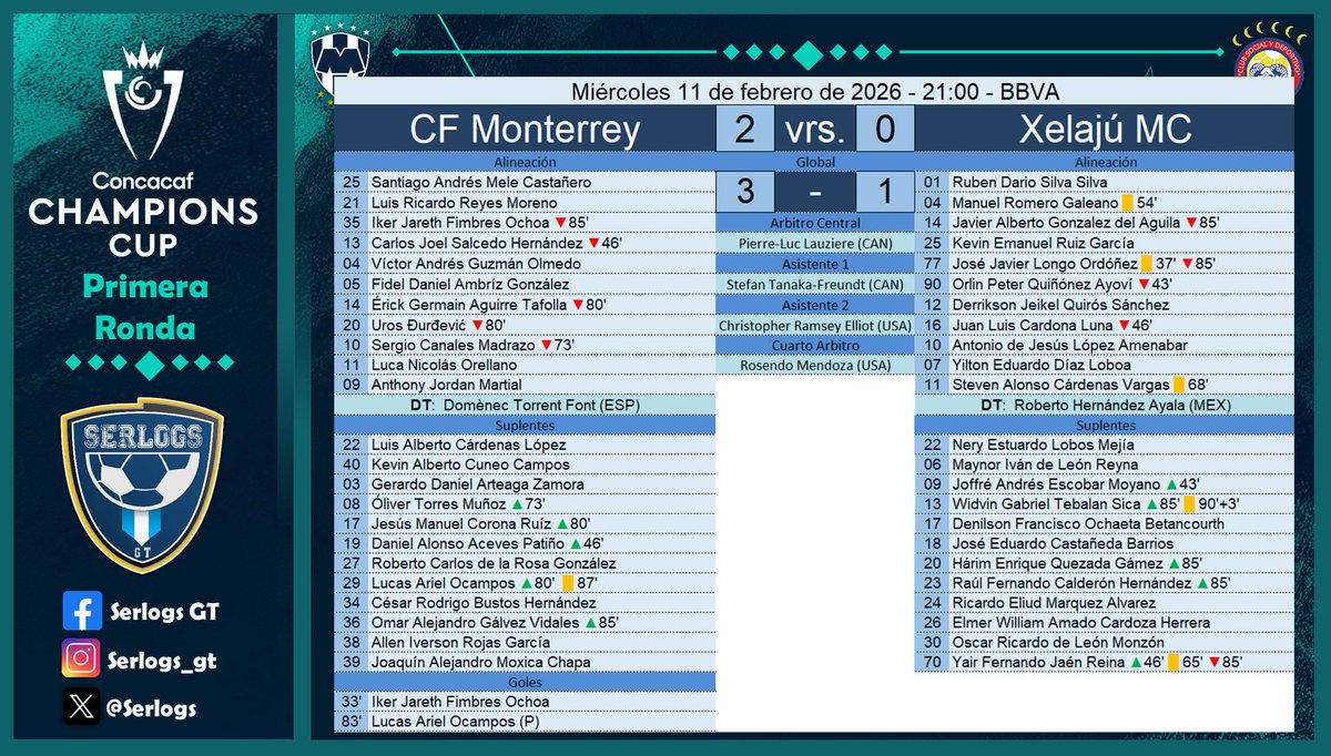 Final #ConcacafChampionsCup CF Monterrey 2-0 Xelajú MC, global 3-1 clasifica CF Monterrey.