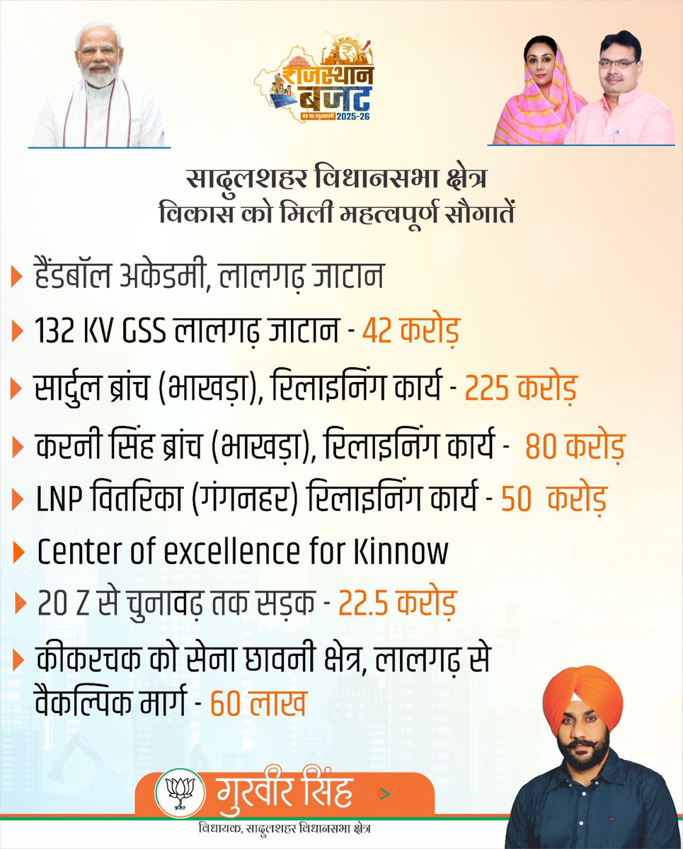GurveerBrar's tweet photo. सादुलशहर विधानसभा क्षेत्र को विकास की नई सौगातें—सिंचाई, खेल, विद्युत, सड़क व आधारभूत ढांचे को मजबूती।

माननीय मुख्यमंत्री श्री भजनलाल शर्मा जी एवं उपमुख्यमंत्री व वित्त मंत्री श्रीमती दिया कुमारी जी का हार्दिक आभार।

#बजट_समृद्ध_राजस्थान_का #ViksitRajasthan2047 
#विकसित_राजस्थान https://t.co/DJn0hvfTHi